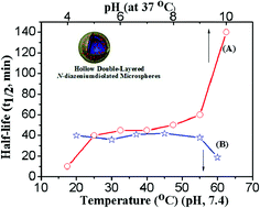Graphical abstract: Hollow double-layered polymer microspheres with pH and thermo-responsive properties as nitric oxide-releasing reservoirs