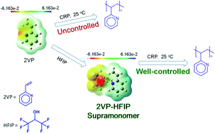 Graphical abstract: Hydrogen bonding promoting the controlled radical polymerization of 2-vinyl pyridine: supramonomer for better control