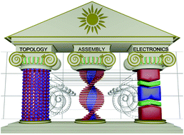 Graphical abstract: Topology, assembly, and electronics: three pillars for designing supramolecular polymers with emergent optoelectronic behavior