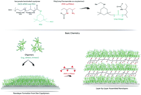 Graphical abstract: Covalently layer-by-layer assembled homogeneous nanolayers with switchable wettability