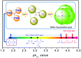 Graphical abstract: Controllable synthesis of a narrow polydispersity CO2-based oligo(carbonate-ether) tetraol