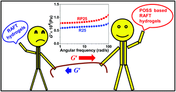 Graphical abstract: POSS-induced enhancement of mechanical strength in RAFT-made thermoresponsive hydrogels