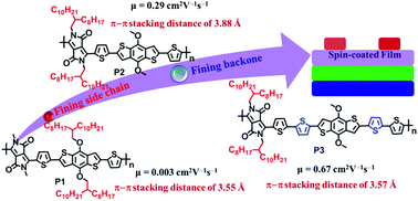 Graphical abstract: Enhancing the organic thin-film transistor performance of diketopyrrolopyrrole–benzodithiophene copolymers via the modification of both conjugated backbone and side chain