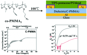 Graphical abstract: Low temperature cross-linked, high performance polymer gate dielectrics for solution-processed organic field-effect transistors