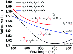 Graphical abstract: Well-defined high refractive index poly(monothiocarbonate) with tunable Abbe's numbers and glass-transition temperatures via terpolymerization