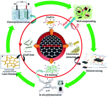 Graphical abstract: Recent advances in the synthesis and applications of graphene–polymer nanocomposites
