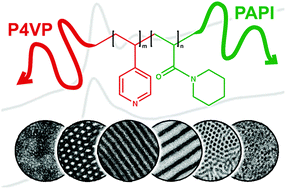 Graphical abstract: Poly(4-vinylpyridine)-block-poly(N-acryloylpiperidine) diblock copolymers: synthesis, self-assembly and interaction