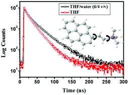 Graphical abstract: Synthesis and the aggregation induced enhanced emission effect of pyrene based polysiloxanes