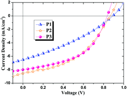 Graphical abstract: Two-dimensional quinoxaline based low bandgap conjugated polymers for bulk-heterojunction solar cells