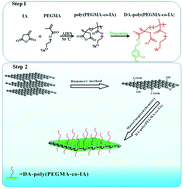 Graphical abstract: Towards development of a versatile and efficient strategy for fabrication of GO based polymer nanocomposites