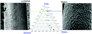 Graphical abstract: Fabrication of polyacrylonitrile hollow fiber membranes from ionic liquid solutions