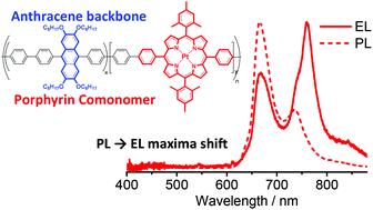Graphical abstract: Highly red-shifted NIR emission from a novel anthracene conjugated polymer backbone containing Pt(ii) porphyrins