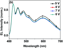 Graphical abstract: Saturated and stabilized white electroluminescence with simultaneous three-color emission from a six-armed star-shaped single-polymer system