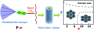 Graphical abstract: Synthesis and self-organization of azobenzene containing hemiphasmidic side-chain liquid-crystalline polymers with different spacer lengths