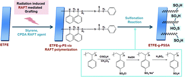 Graphical abstract: Towards new proton exchange membrane materials with enhanced performance via RAFT polymerization