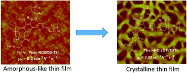 Graphical abstract: Incorporation of benzothiadiazole into the backbone of 1,2,5,6-naphthalenediimide based copolymers, enabling much improved film crystallinity and charge carrier mobility