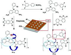 Graphical abstract: Tristable data storage device of soluble polyimides based on novel asymmetrical diamines containing carbazole