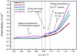 Graphical abstract: The influence of various LiF concentrations on the cathodic electrochemical behavior at the tungsten electrode in Na3AlF6–Al2O3 molten salt