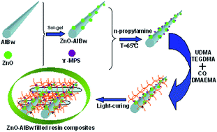 Graphical abstract: ZnO–AlBw-reinforced dental resin composites: the effect of pH level on mechanical properties