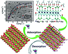 Graphical abstract: Well-dispersed magnetic iron oxide nanocrystals on sepiolite nanofibers for arsenic removal