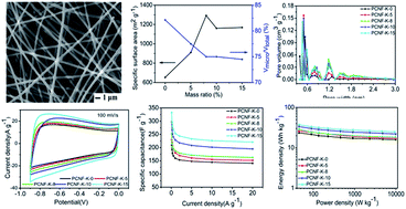 Graphical abstract: Preparation and electrochemical characteristics of electrospun water-soluble resorcinol/phenol-formaldehyde resin-based carbon nanofibers
