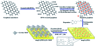 Graphical abstract: Facile synthesis of hydrophilic magnetic graphene@metal–organic framework for highly selective enrichment of phosphopeptides