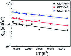 Graphical abstract: Photoluminescence quenching and electron transfer in CuInS2/ZnS core/shell quantum dot and FePt nanoparticle blend films