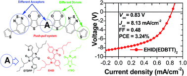 Graphical abstract: A facile method to synthesize [A′(D′AD)2]-based push–pull small molecules for organic photovoltaics