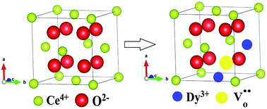 Graphical abstract: Vacancy mediated ionic conduction in Dy substituted nanoceria: a structure–property correlation study