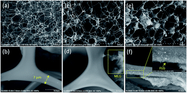 Graphical abstract: Few-layer graphene based sponge as a highly efficient, recyclable and selective sorbent for organic solvents and oils