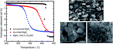 Graphical abstract: Improved hydrogen storage properties of MgH2 by addition of Co2NiO nanoparticles
