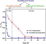 Graphical abstract: Oxidation and reduction performance of 1,1,1-trichloroethane in aqueous solution by means of a combination of persulfate and zero-valent iron