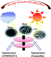 Graphical abstract: Development of a high performance high voltage insulator for power transmission lines from blends of polydimethylsiloxane/ethylene vinyl acetate containing nanosilica