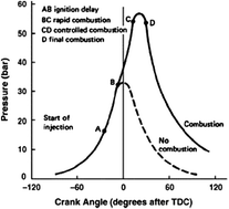 Graphical abstract: A comprehensive review on the assessment of fuel additive effects on combustion behavior in CI engine fuelled with diesel biodiesel blends