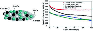 Graphical abstract: Synergistic lithium storage of a multi-component Co2SnO4/Co3O4/Al2O3/C composite from a single-source precursor
