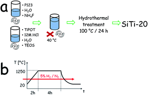 Graphical abstract: Influence of Ti4+ on the long lasting luminescence of Sr2SiO4:Eu2+