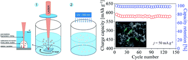 Graphical abstract: Tin oxide nanoparticles from laser ablation encapsulated in a carbonaceous matrix – a negative electrode in lithium-ion battery applications