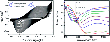 Graphical abstract: Effect of electrolytes on the electropolymerization and optoelectronic properties of poly(3-methylselenophene)