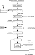 Graphical abstract: Recovery of potassium chloride from blast furnace flue dust