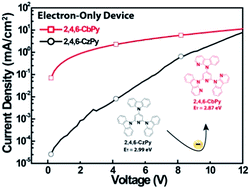 Graphical abstract: Cost-effective synthesis of α-carboline/pyridine hybrid bipolar host materials with improved electron-transport ability for efficient blue phosphorescent OLEDs