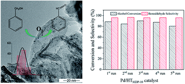 Graphical abstract: Facile and surfactant-free synthesis of supported Pd nanoparticles on hydrotalcite for oxidation of benzyl alcohol