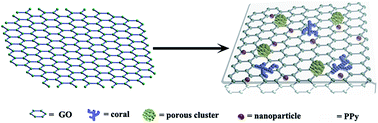 Graphical abstract: Preparation of PdxAuy bimetallic nanostructures with controllable morphologies supported on reduced graphene oxide nanosheets and wrapped in a polypyrrole layer