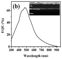 Graphical abstract: An all solution-based process for the fabrication of superstrate-type configuration CuInS2 thin film solar cells