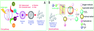 Graphical abstract: Retracted Article: Synthesis and characterization of Co/Ti layered double hydroxide and its application as a photocatalyst for degradation of aqueous Congo Red