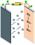 Graphical abstract: Facile synthesis of viologen and its reversible lithium storage property in organic lithium-ion batteries