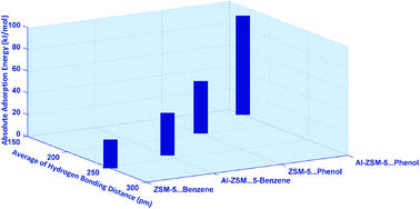 Graphical abstract: An efficient approach to explore the adsorption of benzene and phenol on nanostructured catalysts: a DFT analysis