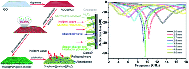 Graphical abstract: Growth of Fe3O4 nanosheet arrays on graphene by a mussel-inspired polydopamine adhesive for remarkable enhancement in electromagnetic absorptions