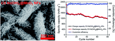Graphical abstract: Caterpillar structured Ni(OH)2@MnO2 core/shell nanocomposite arrays on nickel foam as high performance anode materials for lithium ion batteries