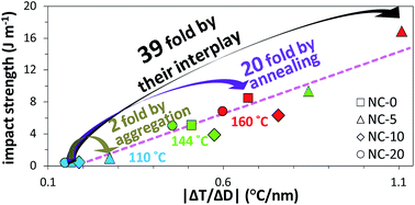 Graphical abstract: Quantifying the synergistic effect of dispersion state and interfacial adhesion contributions on impact strength of core shell rubber-toughened glassy polymers