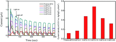 Graphical abstract: Hydrogen-treated BiFeO3 nanoparticles with enhanced photoelectrochemical performance
